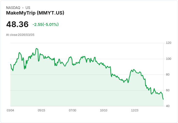 【01:40 即時新聞】MakeMyTrip(MMYT) 盤中重挫逾5% 技術指標轉弱加劇修正壓力