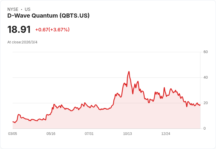 D-Wave Quantum (QBTS) 股份拆分在即？投資者熱議未來潛力！