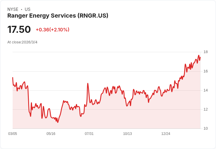 Ranger Energy Services Q4財報不如預期，營收與每股盈餘雙雙失利！