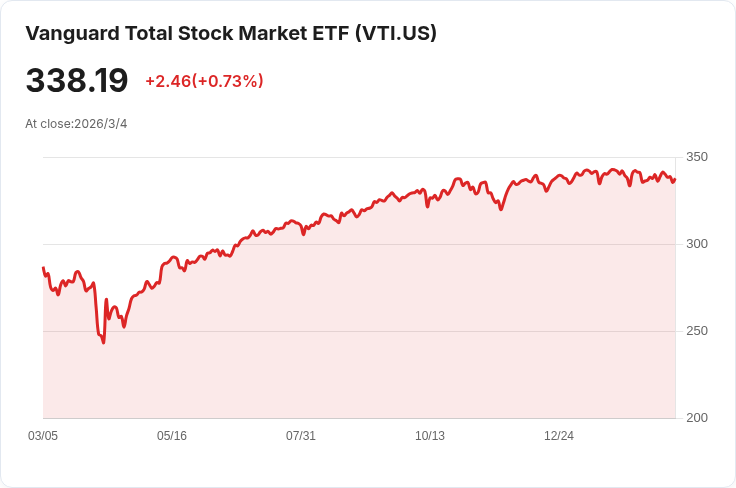 投資者必看！500美元可買的三大美國全市場ETF，適合長期持有！