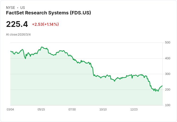 AI風暴重擊金融資訊巨頭：FactSet遭「殺估值」，私募基金也不敢輕舉妄動