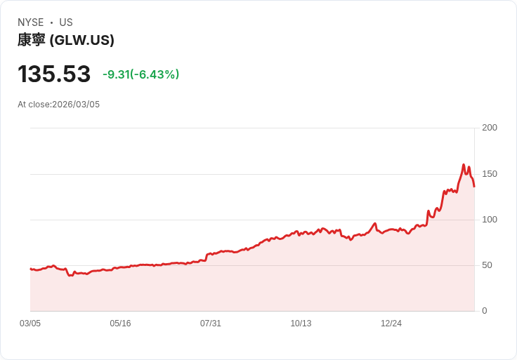 【22:30 即時新聞】Corning(GLW) 重挫逾6％／受地緣政治升溫與科技股賣壓拖累
