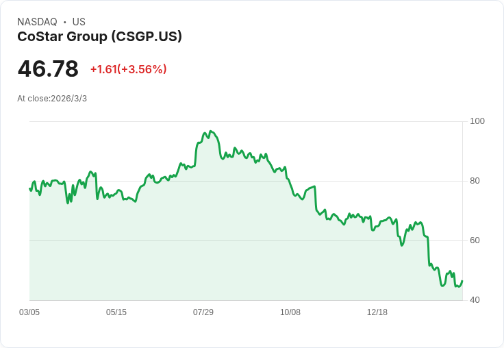 CoStar Group高層大舉增持股票，股價暴跌28％引關注！
