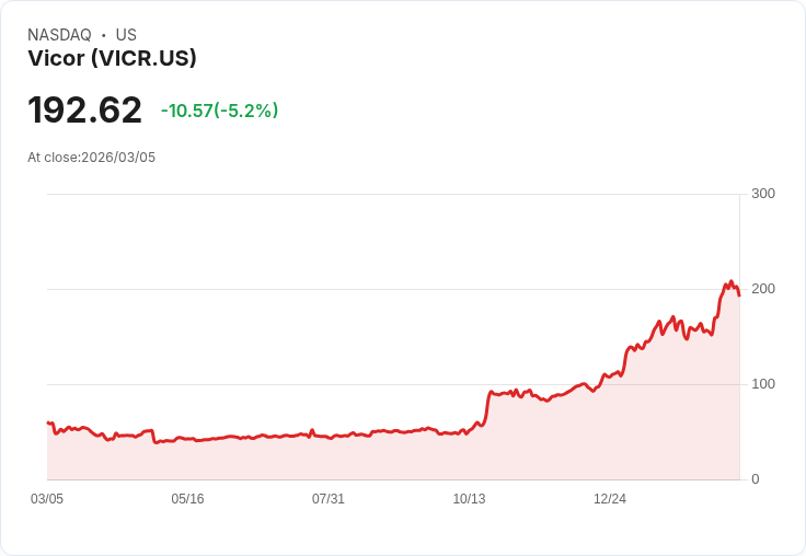 【22:32 即時新聞】Vicor(VICR) 重挫逾5％／KD高檔鈍化、MACD多頭動能鈍化引發獲利了結