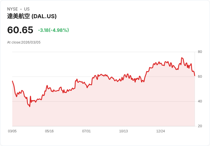 【23:20 即時新聞】Delta Air Lines(DAL) 跌逾5％／中東戰事升溫拖累旅遊需求、航空股承壓