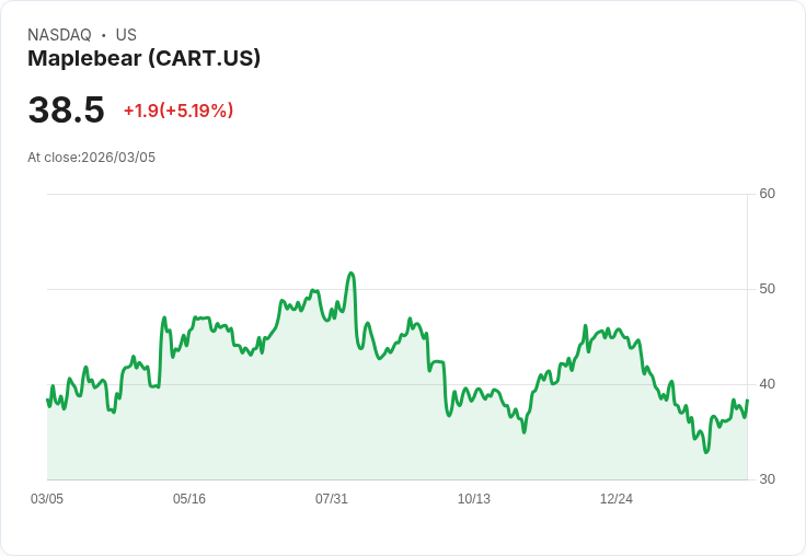 【22:37 即時新聞】Maplebear (CART) 盤中勁揚逾5％：技術指標續強、短線多頭動能升溫