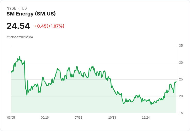 SM能源公司發行10億美元高收益債券 2026年將完成交易!