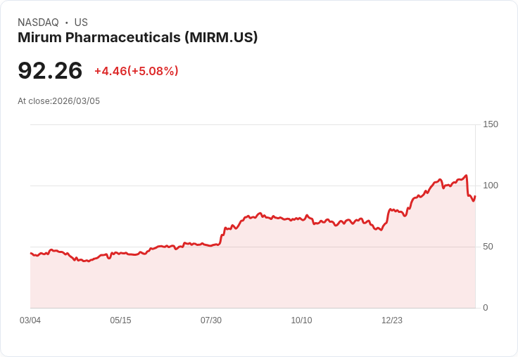 【03:13 即時新聞】Mirum Pharmaceuticals(MIRM) 盤中勁揚逾5％ 震盪後技術面有望築底反彈