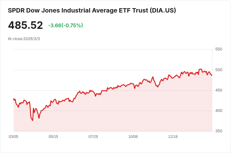 美國股市回暖！道瓊指數上漲300點，納斯達克暴漲1％，伊朗示好對話訊號引發市場樂觀
