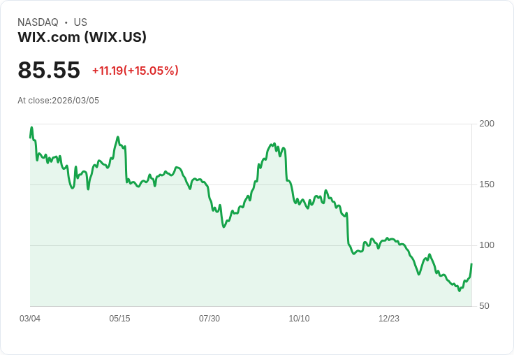 【00:30 即時新聞】Wix.com(WIX) 飆漲逾15％：Q4 每股獲利優於預期、2026 年成長展望亮眼