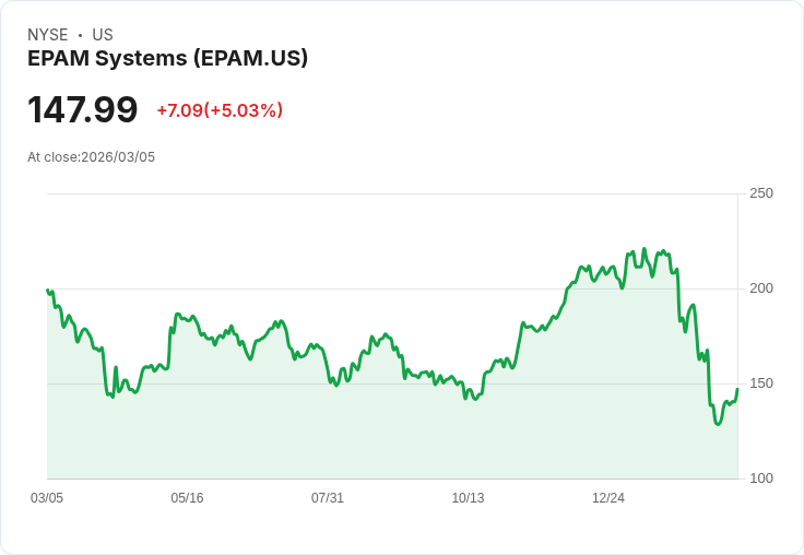 【23:15 即時新聞】EPAM Systems(EPAM) 勁揚逾5％ / 啟動3億美元加速庫藏股回購