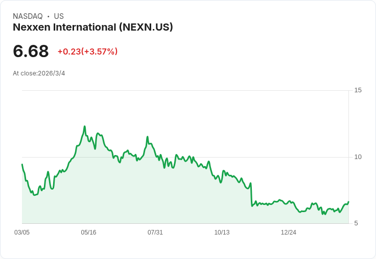 Nexxen預告2026年超過8％成長目標，企業及CTV驅動強勁勢頭