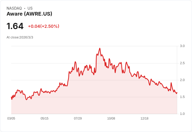 Aware公佈2025年第四季財報：每股虧損-$0.07，營收4.66百萬美元