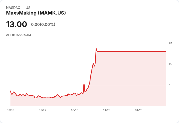 MaxsMaking Inc. 年度業績大增36.4%!收入達2922萬美元引發市場關注