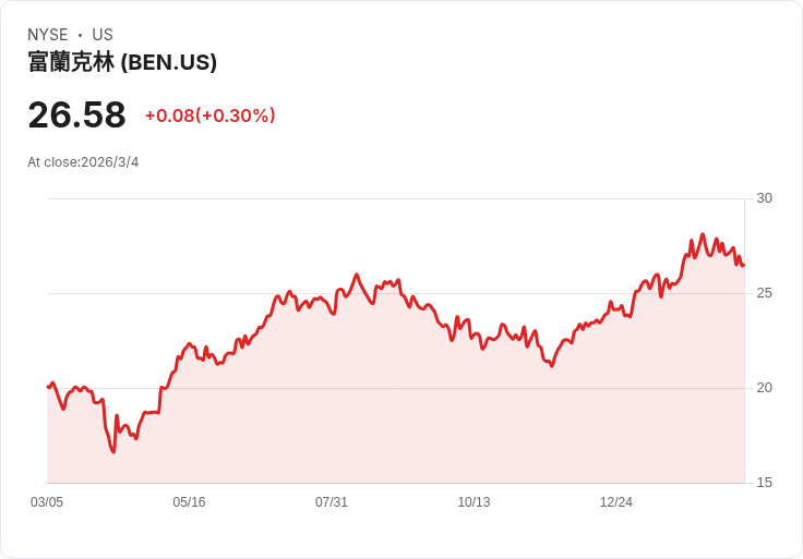 富蘭克林資源管理資產於二月增長1.8％！市場回暖與淨流入助攻