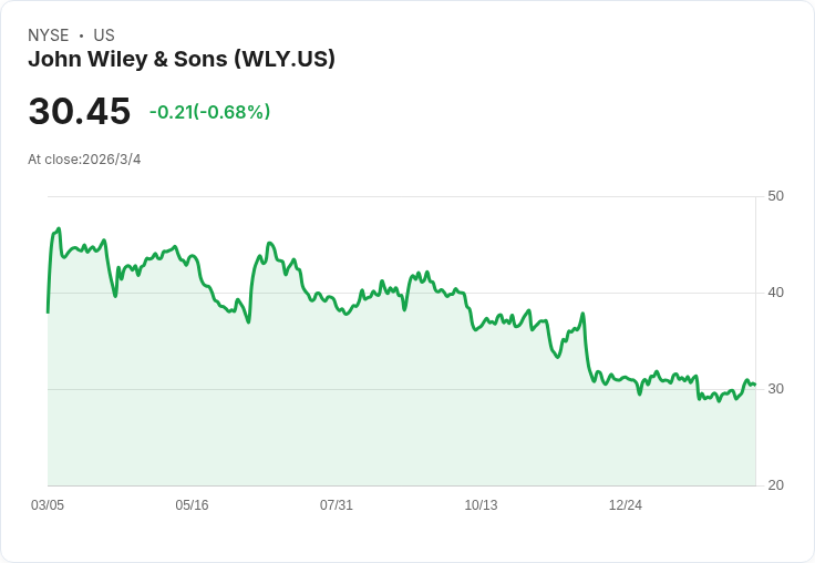 約翰·威利與兒子公司第三季財報出爐：每股盈餘0.97美元，營收達4.1億美元！
