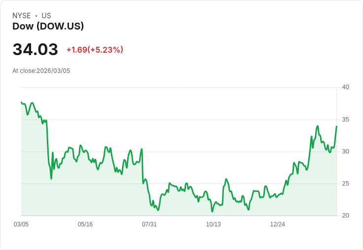 【22:30 即時新聞】Dow Inc. (DOW) 盤中飆漲逾5％ KeyBanc升評看好油價推升乙烯利潤