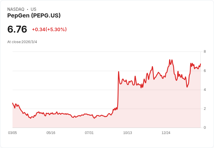 PepGen第四季財報出爐！每股虧損0.27美元超預期，現金流穩健