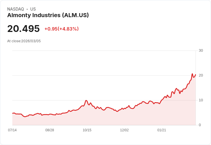 【22:30 即時新聞】Almonty Industries(ALM) 盤中勁揚逾5％ 技術指標多頭延續