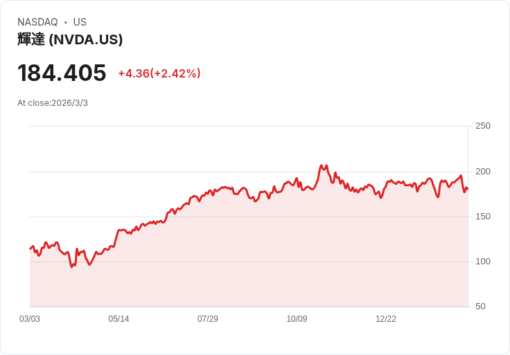 AI雲端黑馬衝高、軍工與債券抱團震盪：華爾街在戰爭陰影下押注「穩賺科技基建」