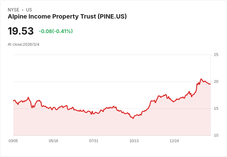阿爾卑斯收入房地產信託貸款3200萬美元 開發喬治亞州零售中心