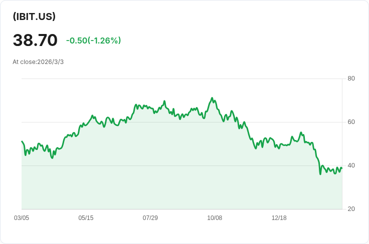 位元幣突破73,000美元！重回一個月高點，勢頭強勁引發市場關注