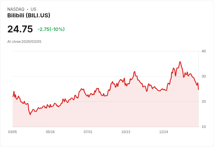 【22:50 即時新聞】Bilibili(BILI) 重挫10％／財報優於預期仍不敵賣壓