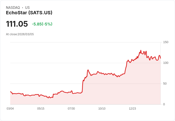 【02:00 即時新聞】EchoStar(SATS) 重挫逾5%/KD高檔反轉、MACD偏空壓抑股價