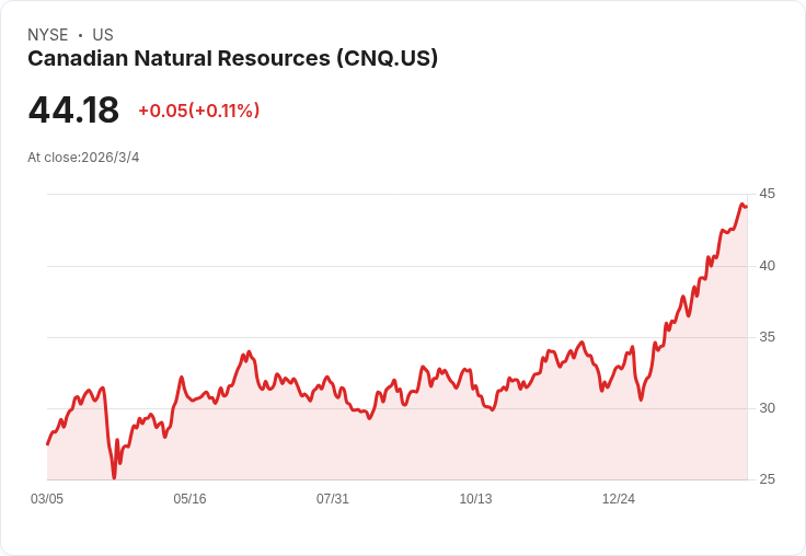 加拿大自然資源公司第四季EPS超預期，2026年產量指引上調至166.5萬BOE/d！