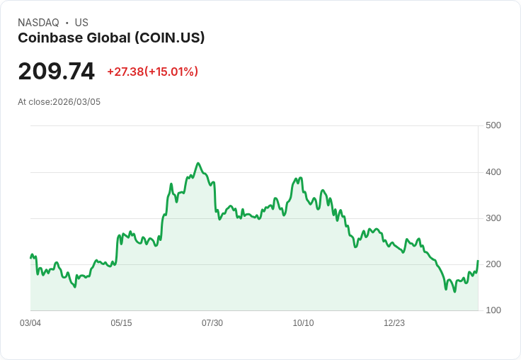 【00:18 即時新聞】Coinbase Global(COIN) 飆漲15％／受惠比特幣反彈與川普力挺穩定幣收益