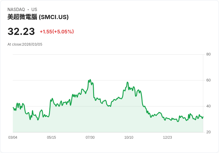 【00:36 即時新聞】Super Micro Computer(SMCI) 勁揚逾5%/攜手 SK Telecom、Schneider Electric 佈局 AI 資料中心