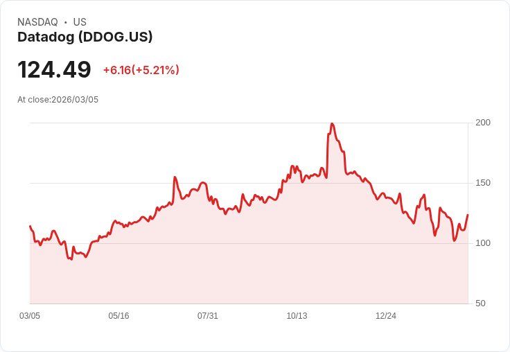 【22:40 即時新聞】Datadog(DDOG) 飆漲逾5％ 收復短期跌勢，技術指標轉強帶量反攻