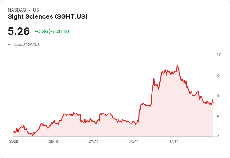 Sight Sciences Q4財報亮眼,EPS超預期且2026年營收展望樂觀!