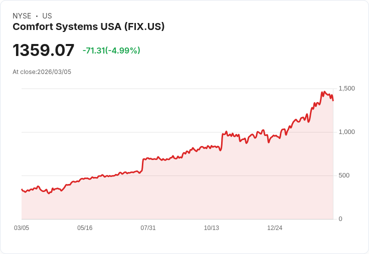 【23:31 即時新聞】Comfort Systems USA(FIX) 盤中重挫逾5％：先前強漲近兩成三後出現獲利了結壓力