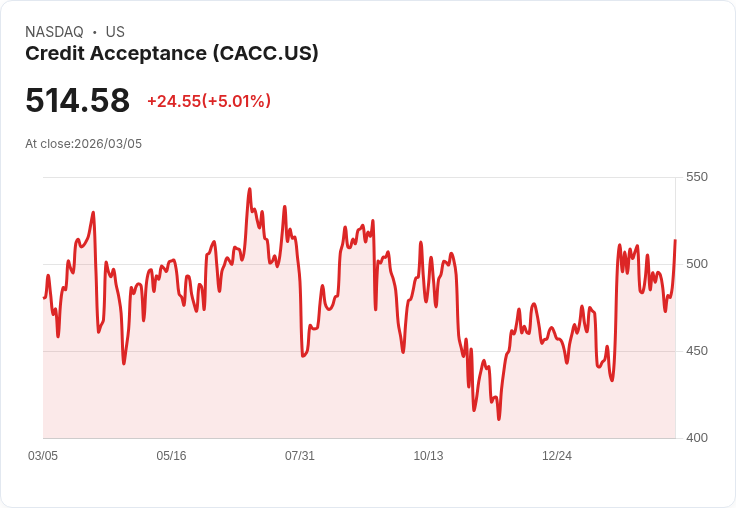 【23:10 即時新聞】Credit Acceptance (CACC) 盤中勁揚逾5％｜突破短期均線、技術指標轉強吸引買盤