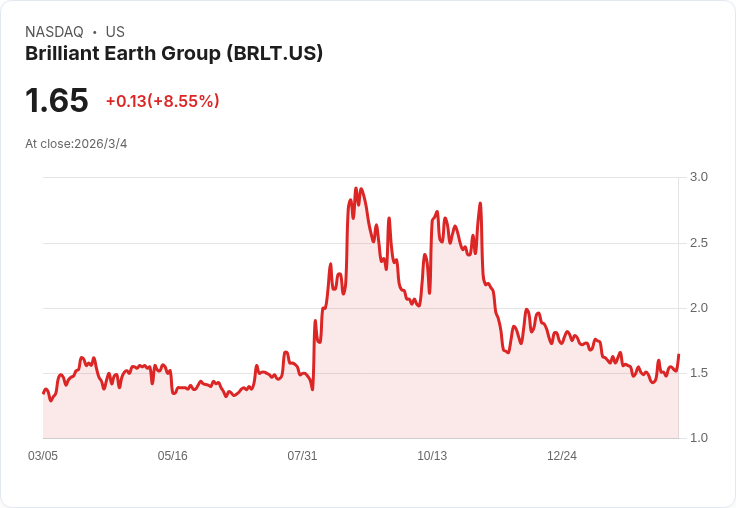 Brilliant Earth 財報不如預期，展望2026年成長乏力！