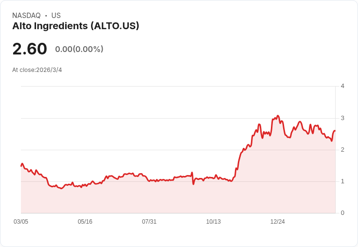 Alto Ingredients 預告2026年將獲得1500萬美元45Z稅收抵免,CO2業務擴充套件與成本削減成關鍵