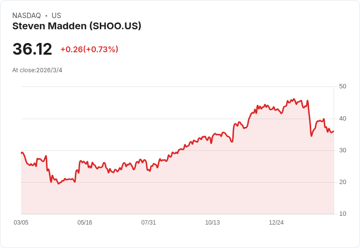 史蒂芬·馬登 (SHOO) 2025年混合財報揭示未來增長潛力,股價是否被低估?