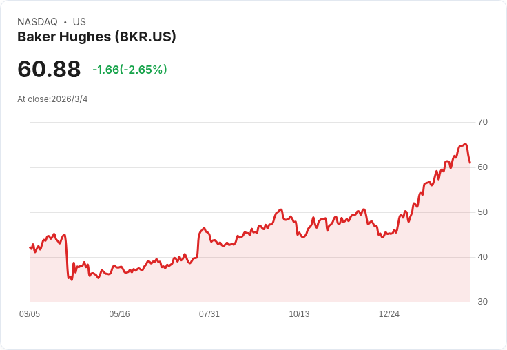 貝克休斯計畫跨境發行100億美元債券 以資助Chart Industries收購案