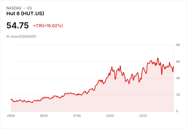 【04:28 即時新聞】Hut 8(HUT) 飆漲15%/受惠比特幣反彈帶動加密族群走強