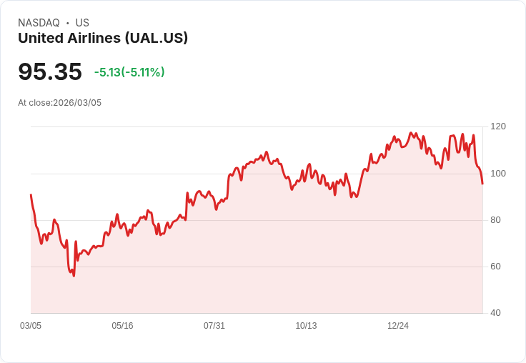 【23:18 即時新聞】United Airlines(UAL) 跌逾5％／油價飆升與航班大亂重擊航空股
