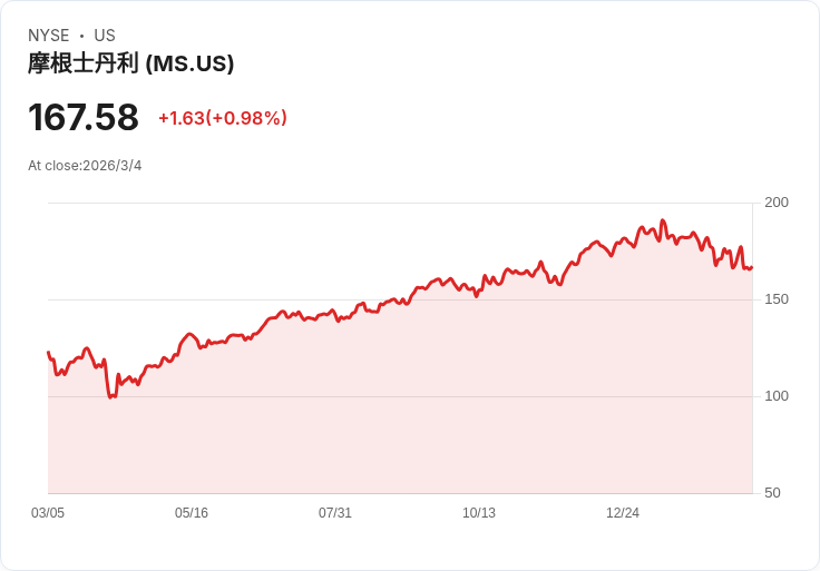 摩根士丹利計劃裁員約3％，影響2500名員工，顯示業務調整趨勢！
