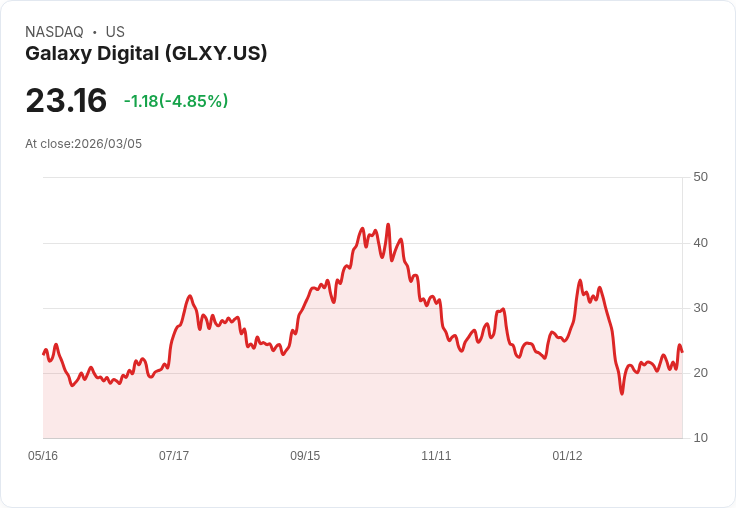 【23:56 即時新聞】Galaxy Digital(GLXY) 逆勢下跌逾5％ 比特幣反彈題材失靈、加密監管卡關升溫不確定性