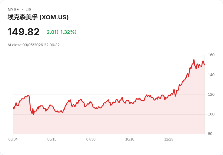 油價戰火、AI超算與股民恐慌：ExxonMobil 被錯殺，還是新一輪能源泡沫？