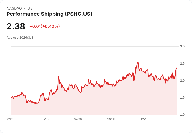 表現航運公司Q4財報出爐！每股盈餘不及預期，但營收大幅超越市場預測