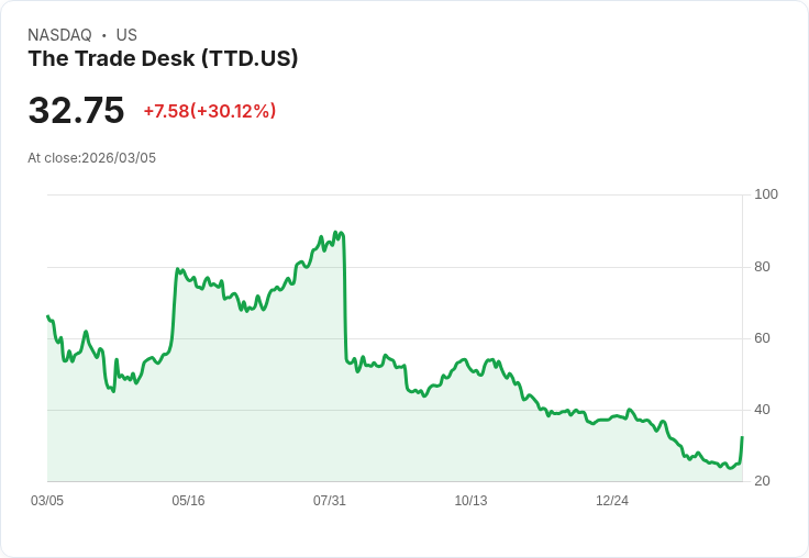 【22:31 即時新聞】The Trade Desk(TTD) 爆漲逾30％／成納指期貨領漲股 聚焦數位廣告與AI題材