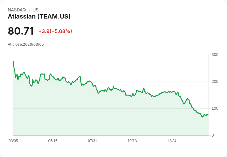 【22:34 即時新聞】Atlassian / TEAM 暴漲逾 5％：先前 AI 疑慮與獲利壓力消化、股價自低檔反彈