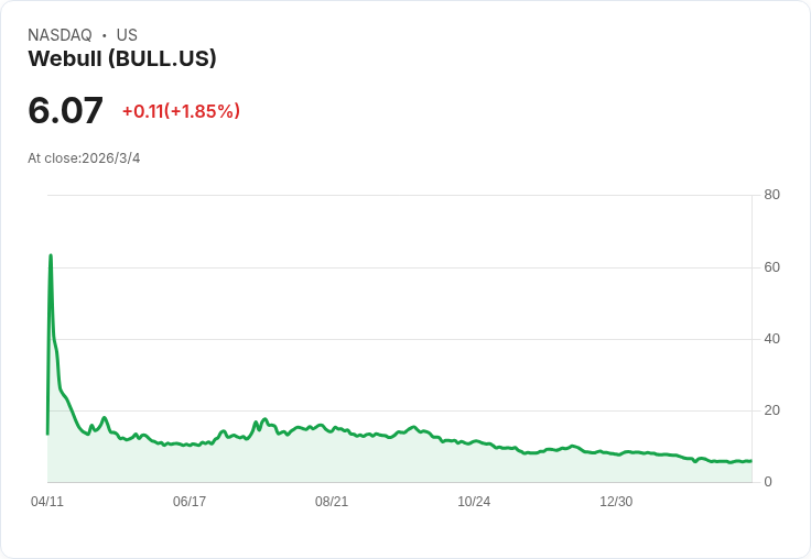 Webull CEO：零售交易者是我們的競爭優勢，Q4財報將揭示成長潛力！