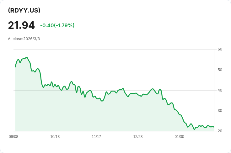 YieldMax RDDT選擇權收益策略ETF宣佈每股$0.3354股息，引發投資者關注！