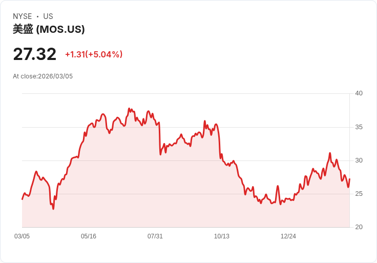 【23:23 即時新聞】Mosaic(MOS) 盤中勁揚逾5％／技術指標低檔反彈、短線止跌跡象浮現